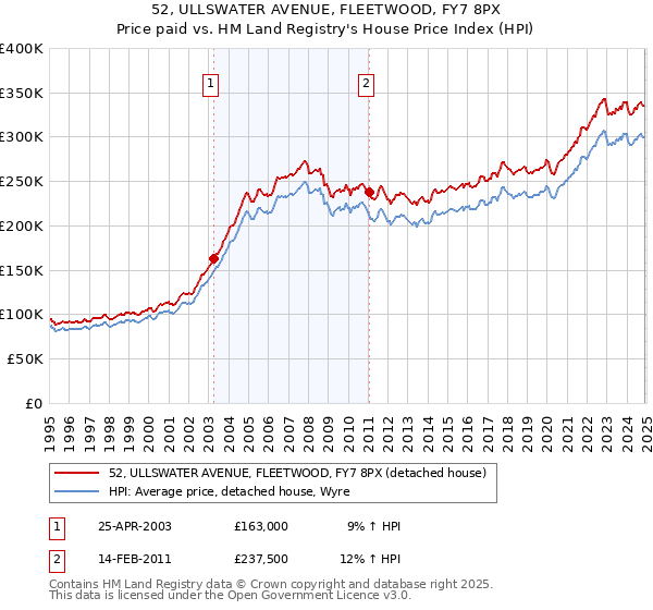 52, ULLSWATER AVENUE, FLEETWOOD, FY7 8PX: Price paid vs HM Land Registry's House Price Index