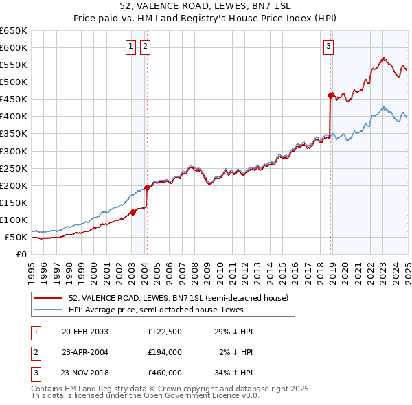 52, VALENCE ROAD, LEWES, BN7 1SL: Price paid vs HM Land Registry's House Price Index