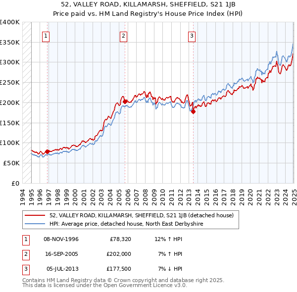 52, VALLEY ROAD, KILLAMARSH, SHEFFIELD, S21 1JB: Price paid vs HM Land Registry's House Price Index