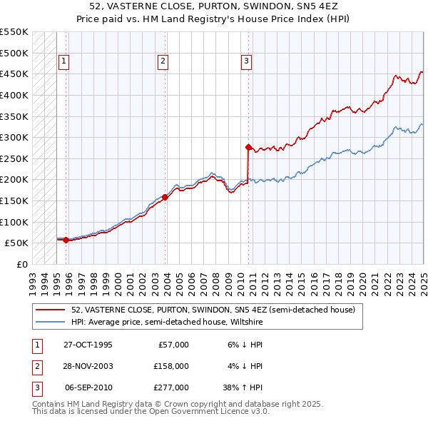 52, VASTERNE CLOSE, PURTON, SWINDON, SN5 4EZ: Price paid vs HM Land Registry's House Price Index