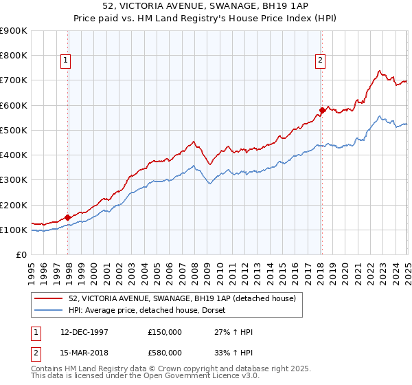 52, VICTORIA AVENUE, SWANAGE, BH19 1AP: Price paid vs HM Land Registry's House Price Index