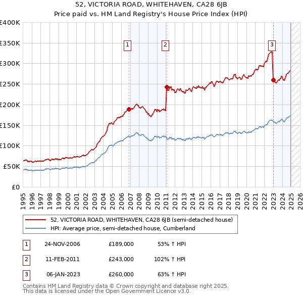 52, VICTORIA ROAD, WHITEHAVEN, CA28 6JB: Price paid vs HM Land Registry's House Price Index