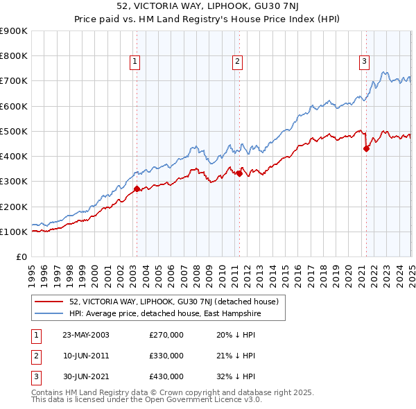 52, VICTORIA WAY, LIPHOOK, GU30 7NJ: Price paid vs HM Land Registry's House Price Index