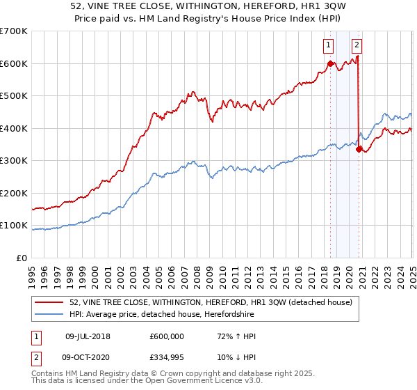 52, VINE TREE CLOSE, WITHINGTON, HEREFORD, HR1 3QW: Price paid vs HM Land Registry's House Price Index