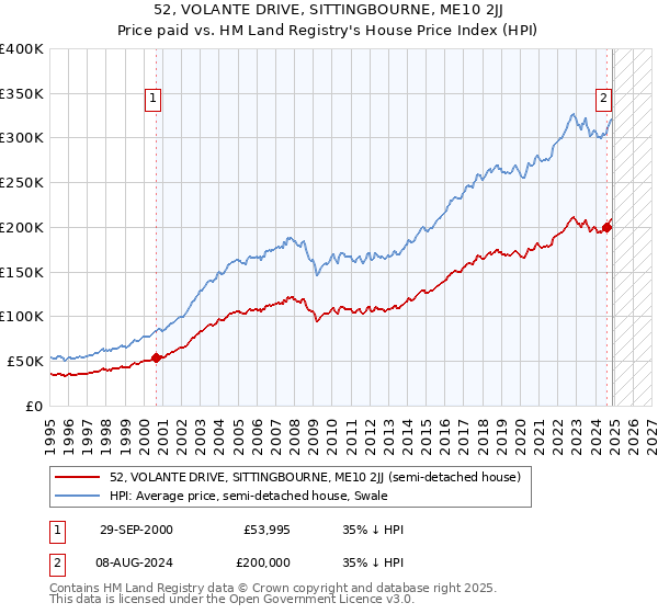 52, VOLANTE DRIVE, SITTINGBOURNE, ME10 2JJ: Price paid vs HM Land Registry's House Price Index