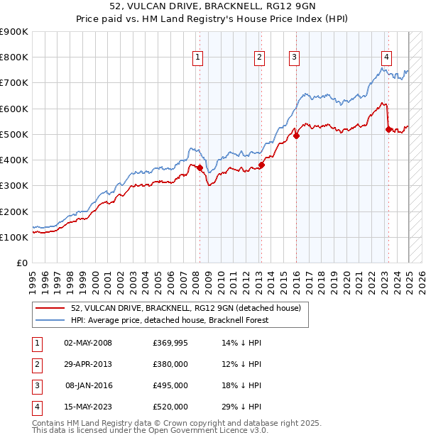 52, VULCAN DRIVE, BRACKNELL, RG12 9GN: Price paid vs HM Land Registry's House Price Index
