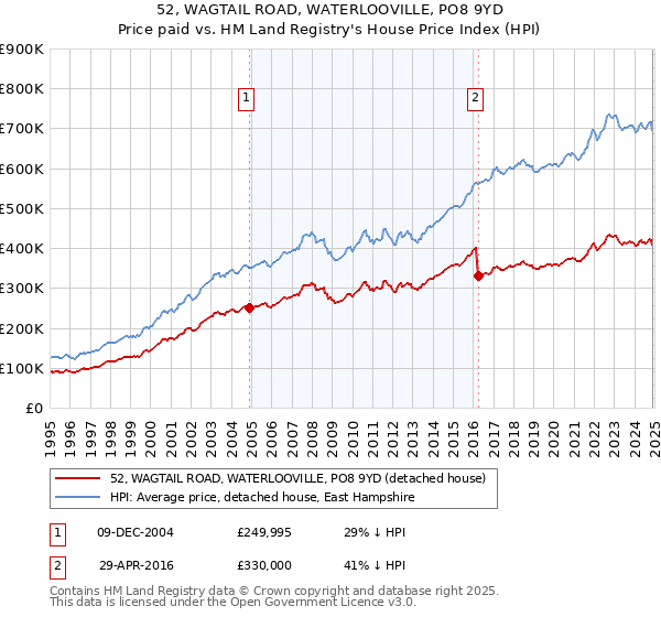 52, WAGTAIL ROAD, WATERLOOVILLE, PO8 9YD: Price paid vs HM Land Registry's House Price Index