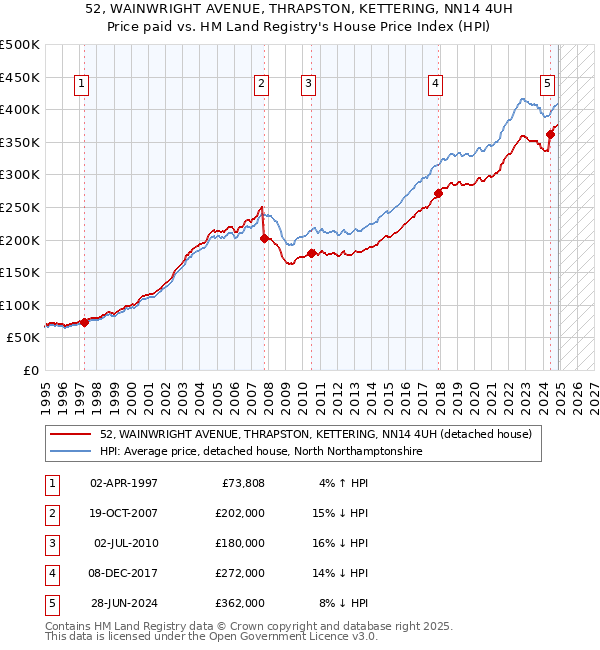 52, WAINWRIGHT AVENUE, THRAPSTON, KETTERING, NN14 4UH: Price paid vs HM Land Registry's House Price Index