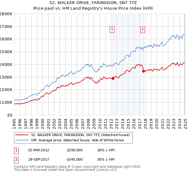 52, WALKER DRIVE, FARINGDON, SN7 7FZ: Price paid vs HM Land Registry's House Price Index