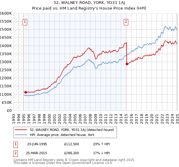 52, WALNEY ROAD, YORK, YO31 1AJ: Price paid vs HM Land Registry's House Price Index