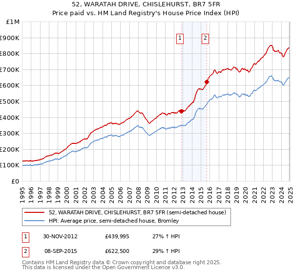 52, WARATAH DRIVE, CHISLEHURST, BR7 5FR: Price paid vs HM Land Registry's House Price Index