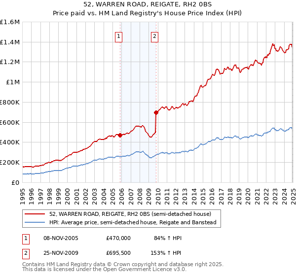 52, WARREN ROAD, REIGATE, RH2 0BS: Price paid vs HM Land Registry's House Price Index