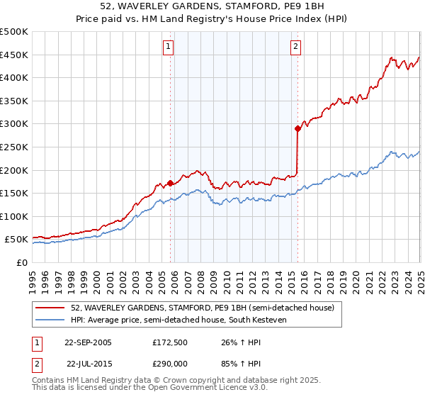 52, WAVERLEY GARDENS, STAMFORD, PE9 1BH: Price paid vs HM Land Registry's House Price Index