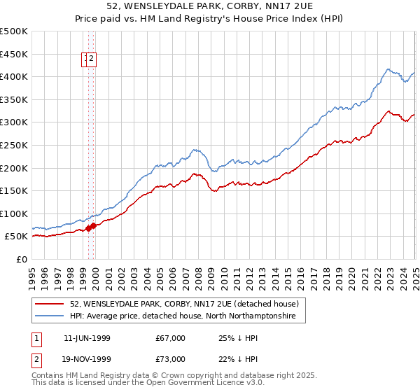 52, WENSLEYDALE PARK, CORBY, NN17 2UE: Price paid vs HM Land Registry's House Price Index