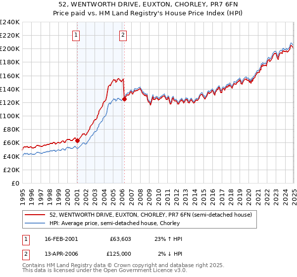 52, WENTWORTH DRIVE, EUXTON, CHORLEY, PR7 6FN: Price paid vs HM Land Registry's House Price Index