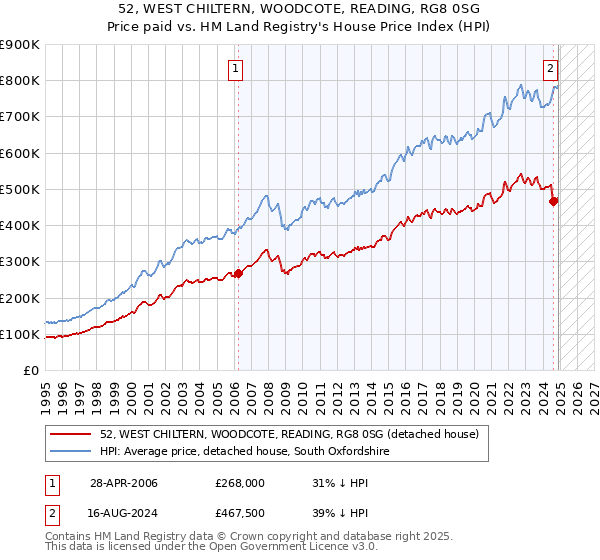 52, WEST CHILTERN, WOODCOTE, READING, RG8 0SG: Price paid vs HM Land Registry's House Price Index