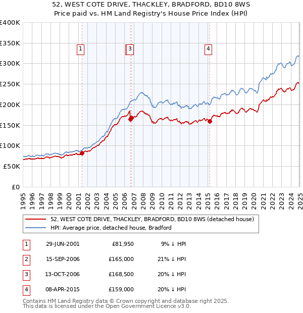 52, WEST COTE DRIVE, THACKLEY, BRADFORD, BD10 8WS: Price paid vs HM Land Registry's House Price Index