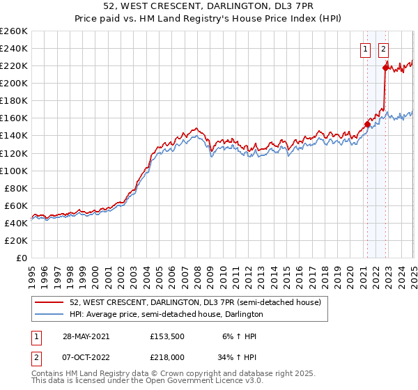 52, WEST CRESCENT, DARLINGTON, DL3 7PR: Price paid vs HM Land Registry's House Price Index