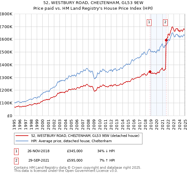 52, WESTBURY ROAD, CHELTENHAM, GL53 9EW: Price paid vs HM Land Registry's House Price Index