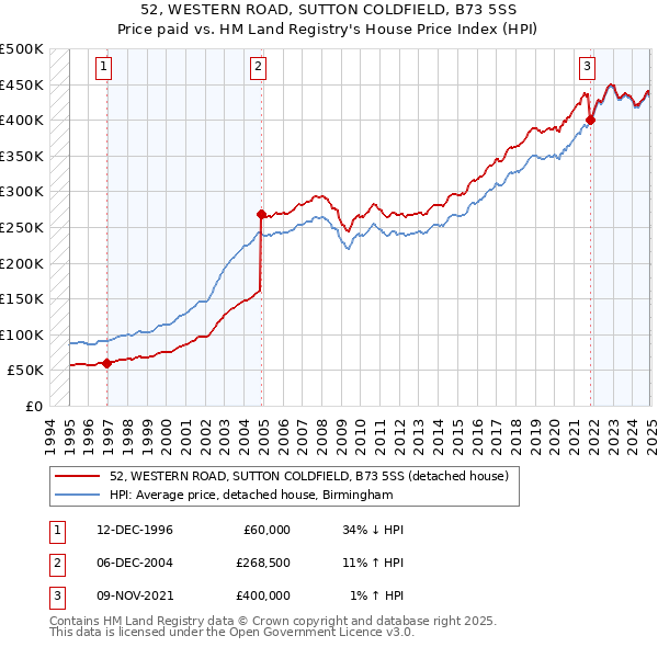 52, WESTERN ROAD, SUTTON COLDFIELD, B73 5SS: Price paid vs HM Land Registry's House Price Index