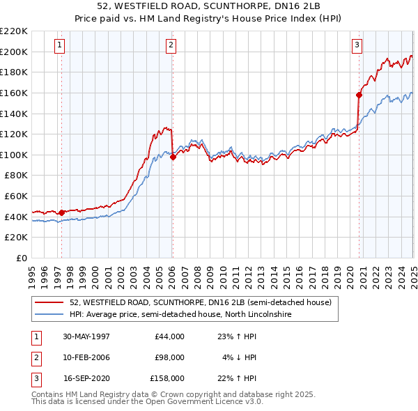 52, WESTFIELD ROAD, SCUNTHORPE, DN16 2LB: Price paid vs HM Land Registry's House Price Index