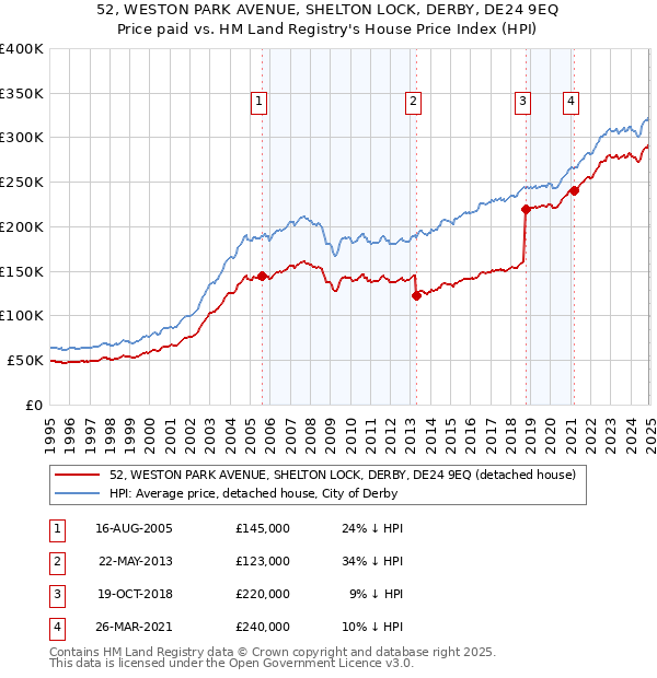 52, WESTON PARK AVENUE, SHELTON LOCK, DERBY, DE24 9EQ: Price paid vs HM Land Registry's House Price Index