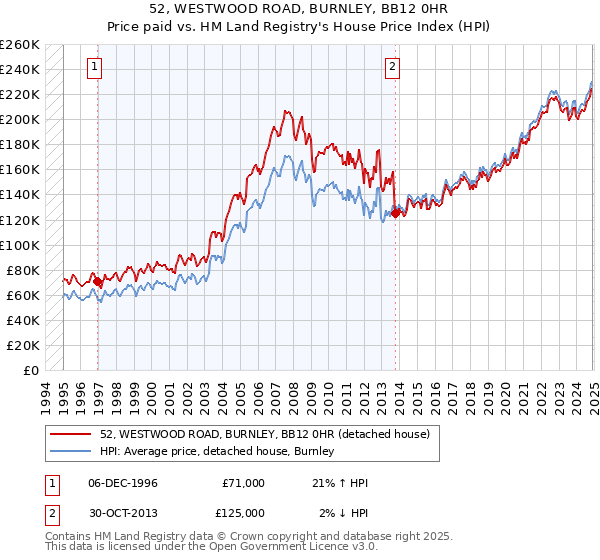 52, WESTWOOD ROAD, BURNLEY, BB12 0HR: Price paid vs HM Land Registry's House Price Index