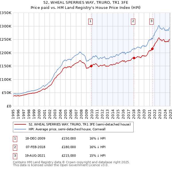 52, WHEAL SPERRIES WAY, TRURO, TR1 3FE: Price paid vs HM Land Registry's House Price Index