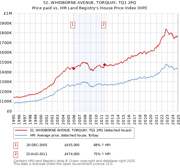 52, WHIDBORNE AVENUE, TORQUAY, TQ1 2PQ: Price paid vs HM Land Registry's House Price Index
