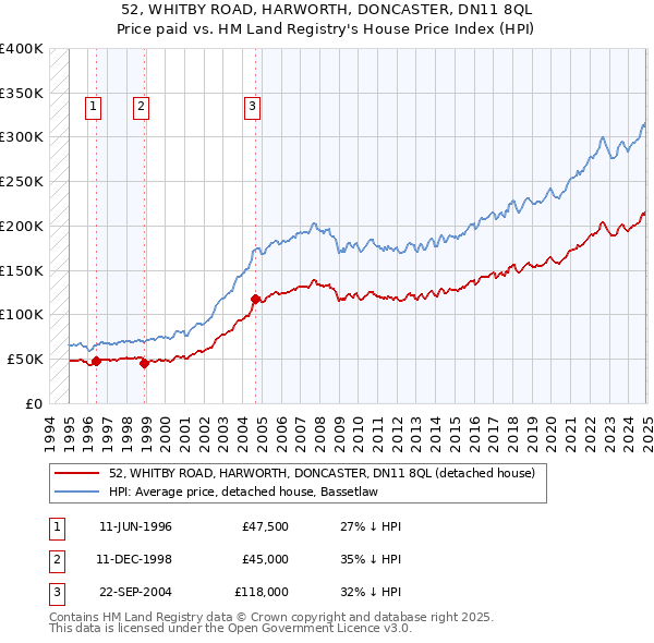 52, WHITBY ROAD, HARWORTH, DONCASTER, DN11 8QL: Price paid vs HM Land Registry's House Price Index