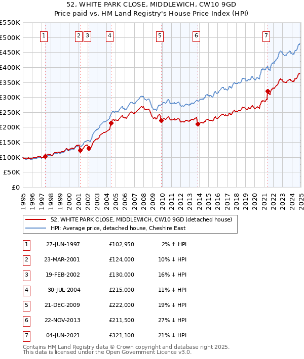 52, WHITE PARK CLOSE, MIDDLEWICH, CW10 9GD: Price paid vs HM Land Registry's House Price Index