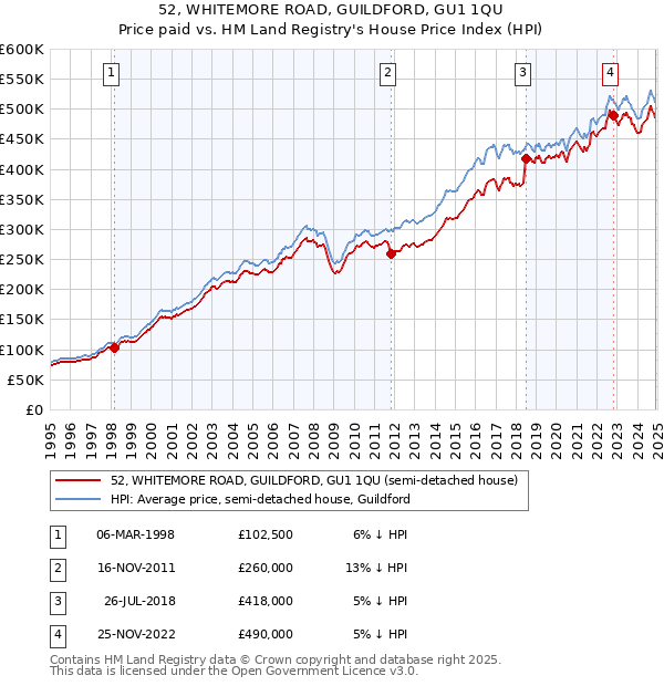 52, WHITEMORE ROAD, GUILDFORD, GU1 1QU: Price paid vs HM Land Registry's House Price Index