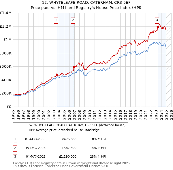 52, WHYTELEAFE ROAD, CATERHAM, CR3 5EF: Price paid vs HM Land Registry's House Price Index