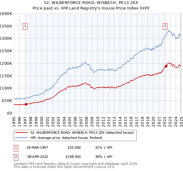 52, WILBERFORCE ROAD, WISBECH, PE13 2EX: Price paid vs HM Land Registry's House Price Index