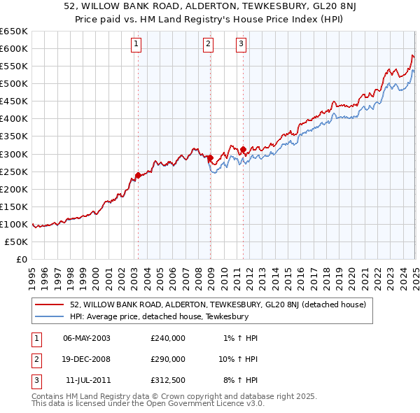 52, WILLOW BANK ROAD, ALDERTON, TEWKESBURY, GL20 8NJ: Price paid vs HM Land Registry's House Price Index