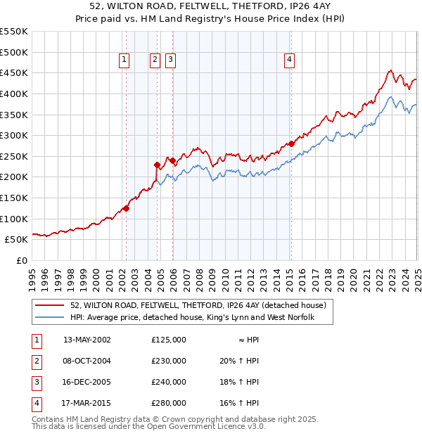 52, WILTON ROAD, FELTWELL, THETFORD, IP26 4AY: Price paid vs HM Land Registry's House Price Index