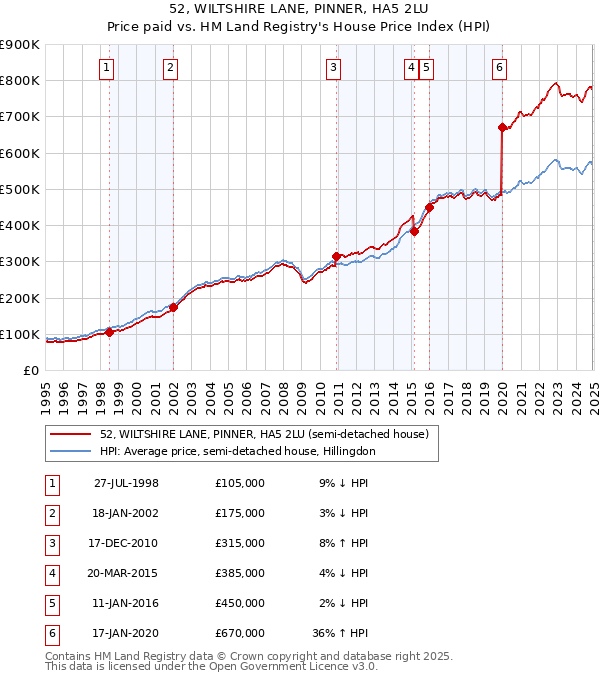 52, WILTSHIRE LANE, PINNER, HA5 2LU: Price paid vs HM Land Registry's House Price Index