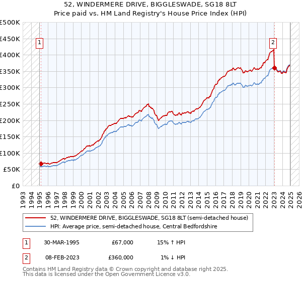 52, WINDERMERE DRIVE, BIGGLESWADE, SG18 8LT: Price paid vs HM Land Registry's House Price Index