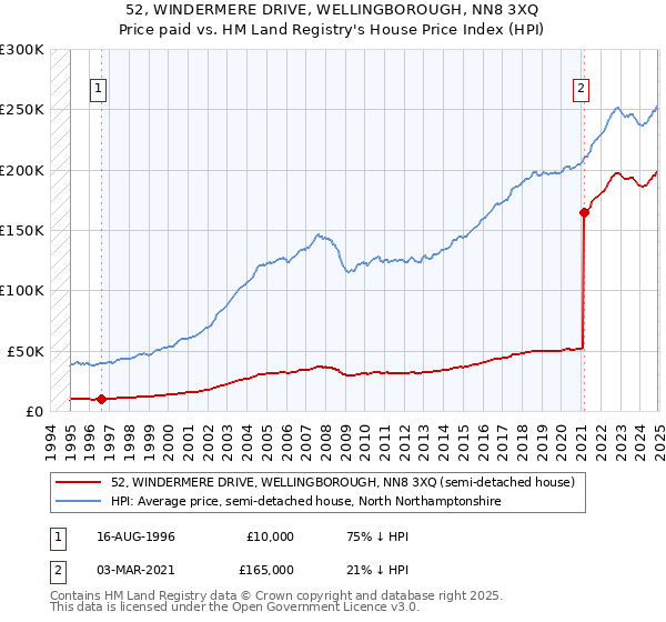 52, WINDERMERE DRIVE, WELLINGBOROUGH, NN8 3XQ: Price paid vs HM Land Registry's House Price Index