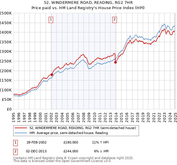 52, WINDERMERE ROAD, READING, RG2 7HR: Price paid vs HM Land Registry's House Price Index