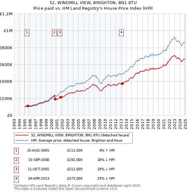 52, WINDMILL VIEW, BRIGHTON, BN1 8TU: Price paid vs HM Land Registry's House Price Index