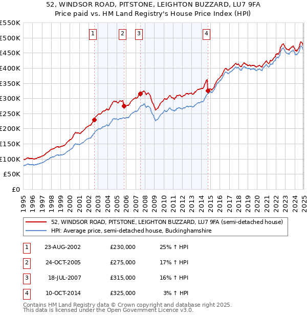 52, WINDSOR ROAD, PITSTONE, LEIGHTON BUZZARD, LU7 9FA: Price paid vs HM Land Registry's House Price Index