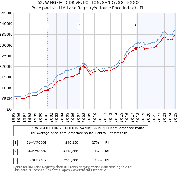 52, WINGFIELD DRIVE, POTTON, SANDY, SG19 2GQ: Price paid vs HM Land Registry's House Price Index