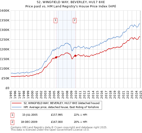 52, WINGFIELD WAY, BEVERLEY, HU17 8XE: Price paid vs HM Land Registry's House Price Index