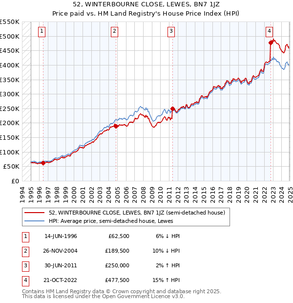 52, WINTERBOURNE CLOSE, LEWES, BN7 1JZ: Price paid vs HM Land Registry's House Price Index