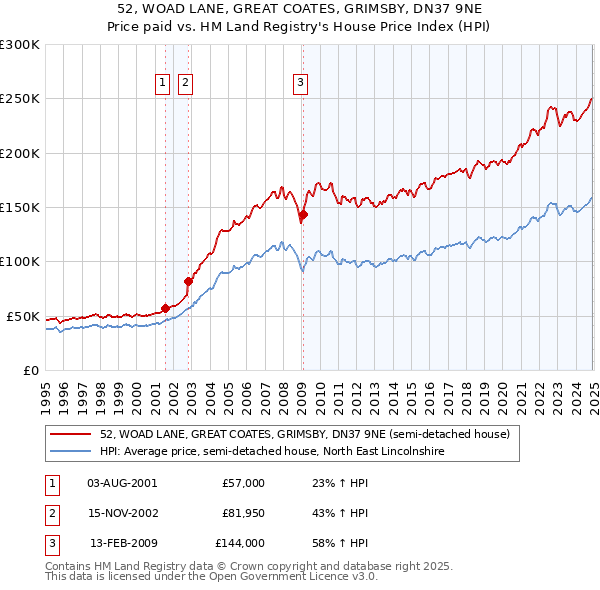 52, WOAD LANE, GREAT COATES, GRIMSBY, DN37 9NE: Price paid vs HM Land Registry's House Price Index