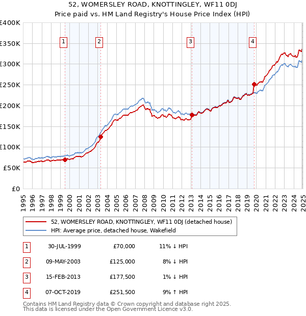 52, WOMERSLEY ROAD, KNOTTINGLEY, WF11 0DJ: Price paid vs HM Land Registry's House Price Index