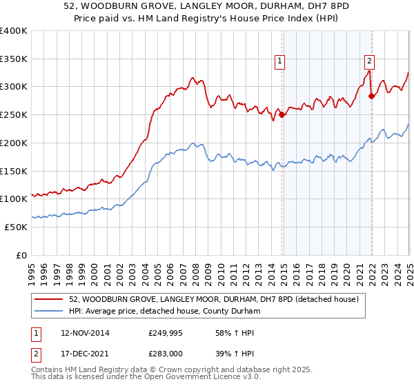 52, WOODBURN GROVE, LANGLEY MOOR, DURHAM, DH7 8PD: Price paid vs HM Land Registry's House Price Index