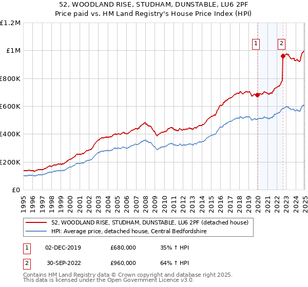 52, WOODLAND RISE, STUDHAM, DUNSTABLE, LU6 2PF: Price paid vs HM Land Registry's House Price Index