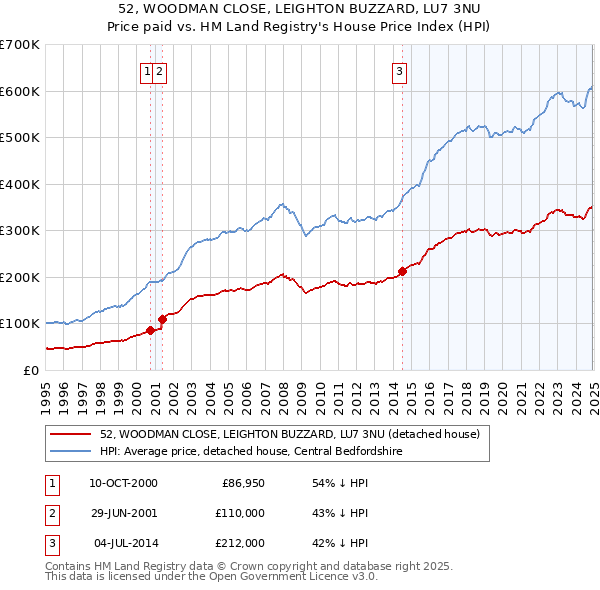 52, WOODMAN CLOSE, LEIGHTON BUZZARD, LU7 3NU: Price paid vs HM Land Registry's House Price Index
